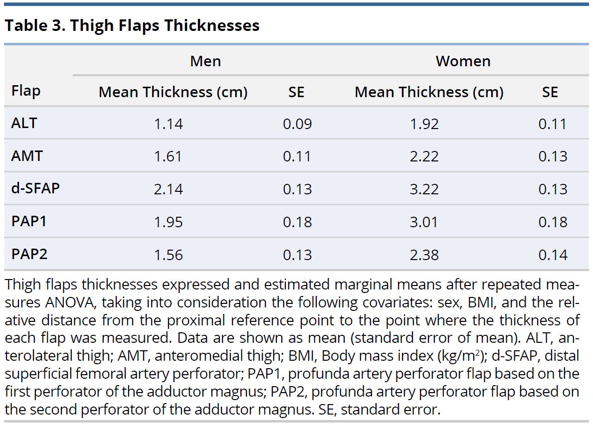 Table 3.JPGThigh flaps thicknesses.
